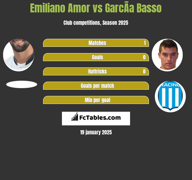 Emiliano Amor vs GarcÃ­a Basso h2h player stats