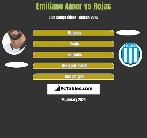 Emiliano Amor vs Rojas h2h player stats