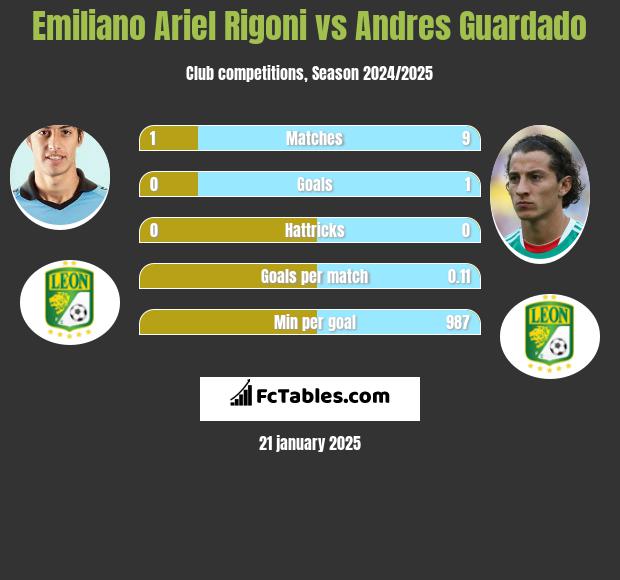 Emiliano Ariel Rigoni vs Andres Guardado h2h player stats