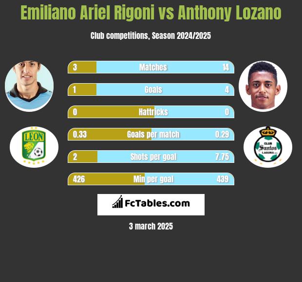 Emiliano Ariel Rigoni vs Anthony Lozano h2h player stats