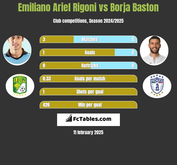 Emiliano Ariel Rigoni vs Borja Baston h2h player stats