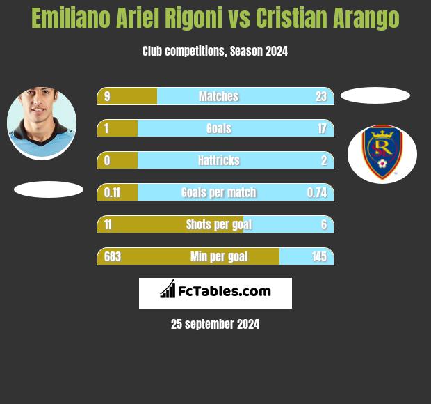 Emiliano Ariel Rigoni vs Cristian Arango h2h player stats