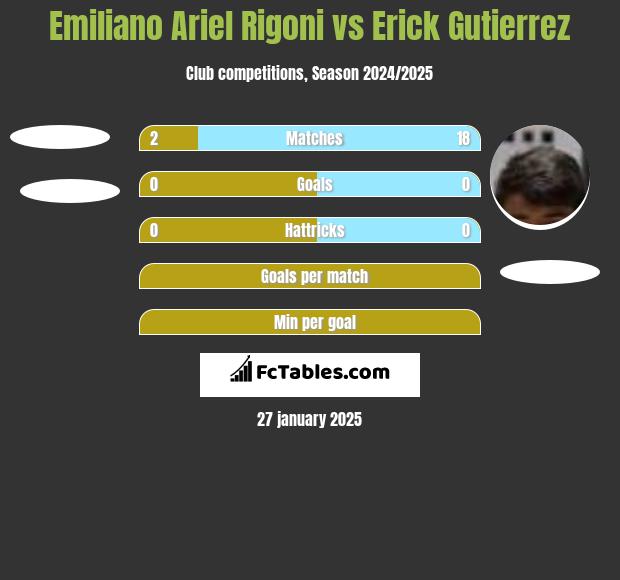 Emiliano Ariel Rigoni vs Erick Gutierrez h2h player stats