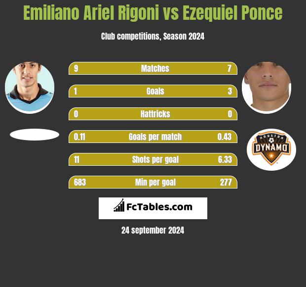 Emiliano Ariel Rigoni vs Ezequiel Ponce h2h player stats