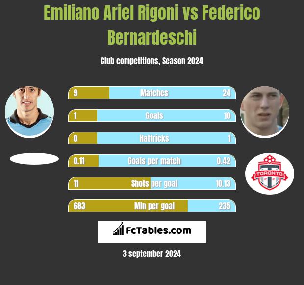 Emiliano Ariel Rigoni vs Federico Bernardeschi h2h player stats