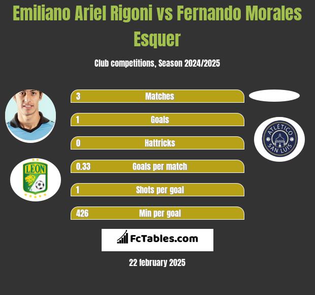 Emiliano Ariel Rigoni vs Fernando Morales Esquer h2h player stats