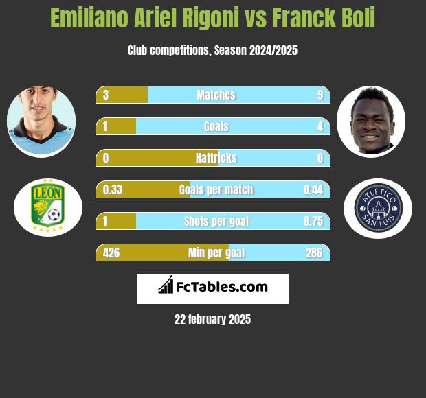 Emiliano Ariel Rigoni vs Franck Boli h2h player stats