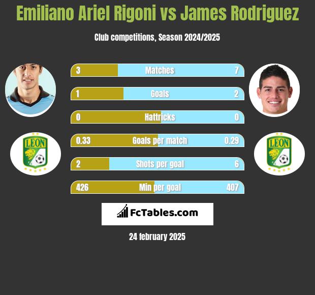 Emiliano Ariel Rigoni vs James Rodriguez h2h player stats