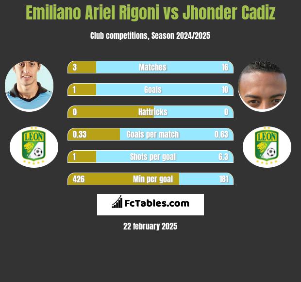 Emiliano Ariel Rigoni vs Jhonder Cadiz h2h player stats