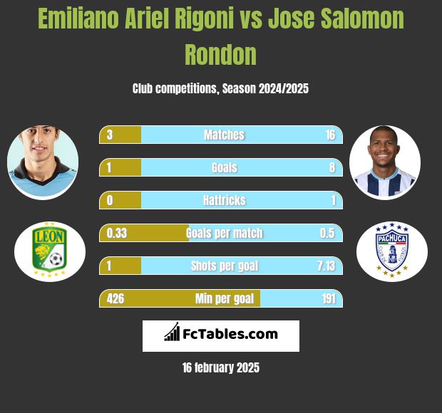 Emiliano Ariel Rigoni vs Jose Salomon Rondon h2h player stats