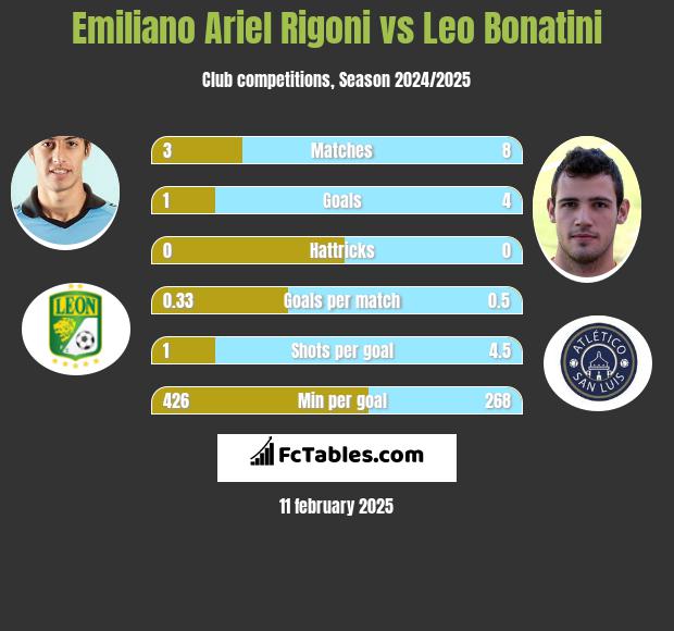 Emiliano Ariel Rigoni vs Leo Bonatini h2h player stats