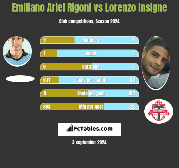 Emiliano Ariel Rigoni vs Lorenzo Insigne h2h player stats