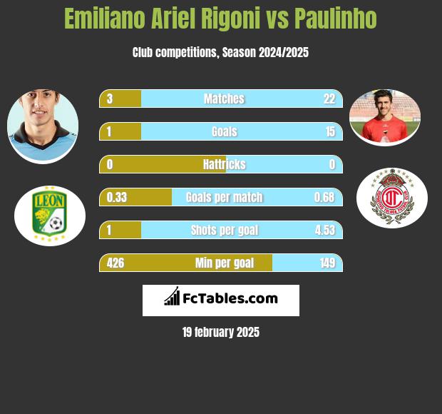 Emiliano Ariel Rigoni vs Paulinho h2h player stats