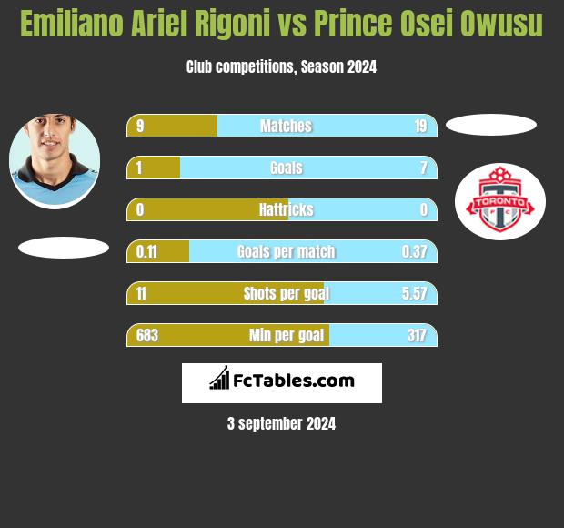 Emiliano Ariel Rigoni vs Prince Osei Owusu h2h player stats