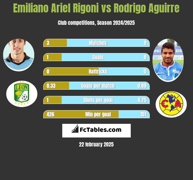 Emiliano Ariel Rigoni vs Rodrigo Aguirre h2h player stats