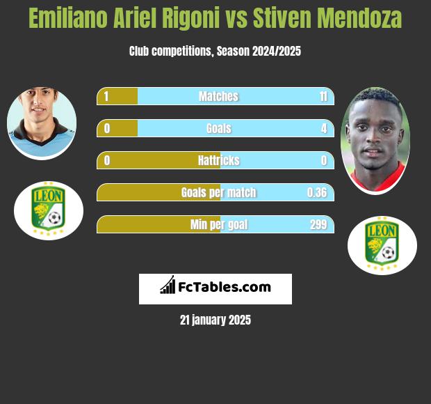 Emiliano Ariel Rigoni vs Stiven Mendoza h2h player stats