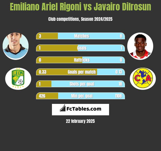 Emiliano Ariel Rigoni vs Javairo Dilrosun h2h player stats