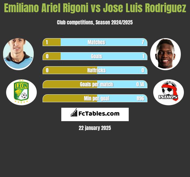 Emiliano Ariel Rigoni vs Jose Luis Rodriguez h2h player stats