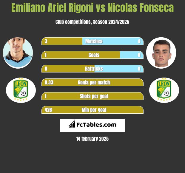 Emiliano Ariel Rigoni vs Nicolas Fonseca h2h player stats