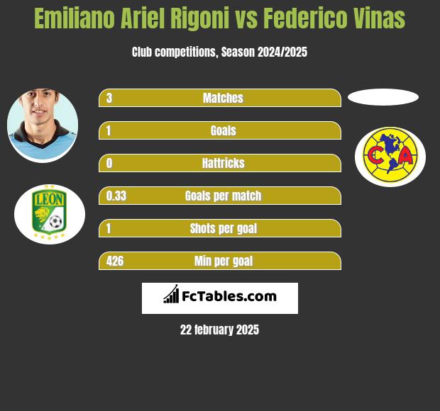 Emiliano Ariel Rigoni vs Federico Vinas h2h player stats