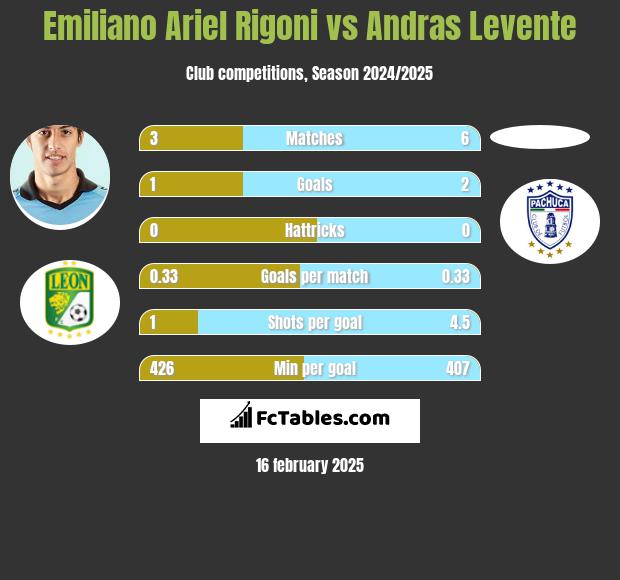 Emiliano Ariel Rigoni vs Andras Levente h2h player stats