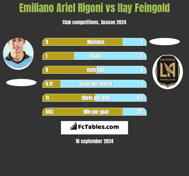 Emiliano Ariel Rigoni vs Ilay Feingold h2h player stats