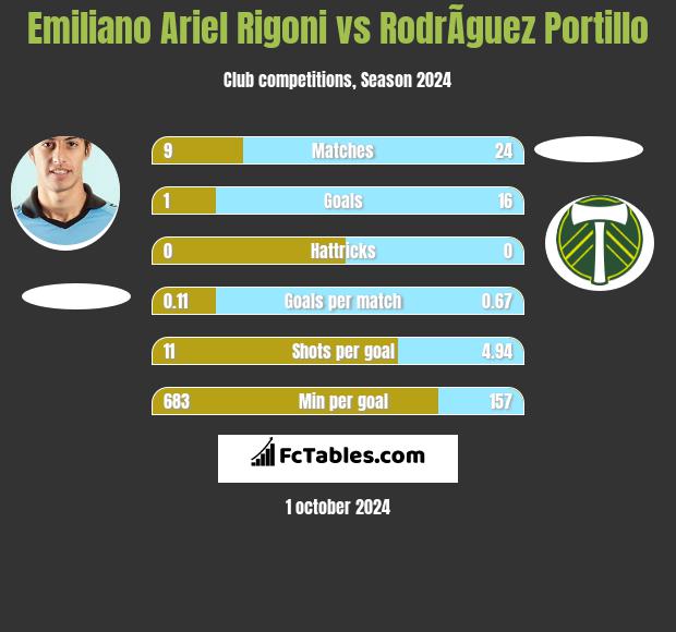 Emiliano Ariel Rigoni vs RodrÃ­guez Portillo h2h player stats