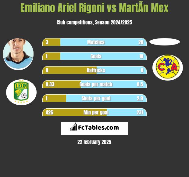 Emiliano Ariel Rigoni vs MartÃ­n Mex h2h player stats