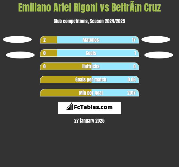 Emiliano Ariel Rigoni vs BeltrÃ¡n Cruz h2h player stats