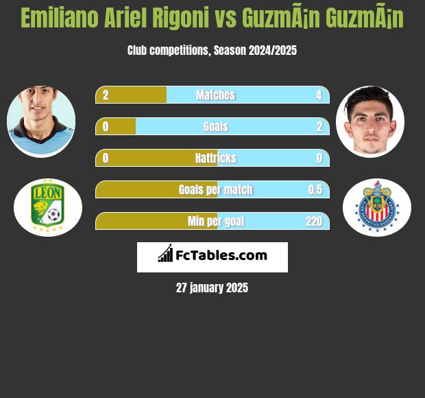 Emiliano Ariel Rigoni vs GuzmÃ¡n GuzmÃ¡n h2h player stats