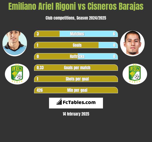 Emiliano Ariel Rigoni vs Cisneros Barajas h2h player stats