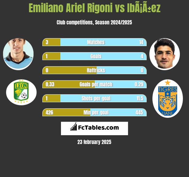 Emiliano Ariel Rigoni vs IbÃ¡Ã±ez h2h player stats