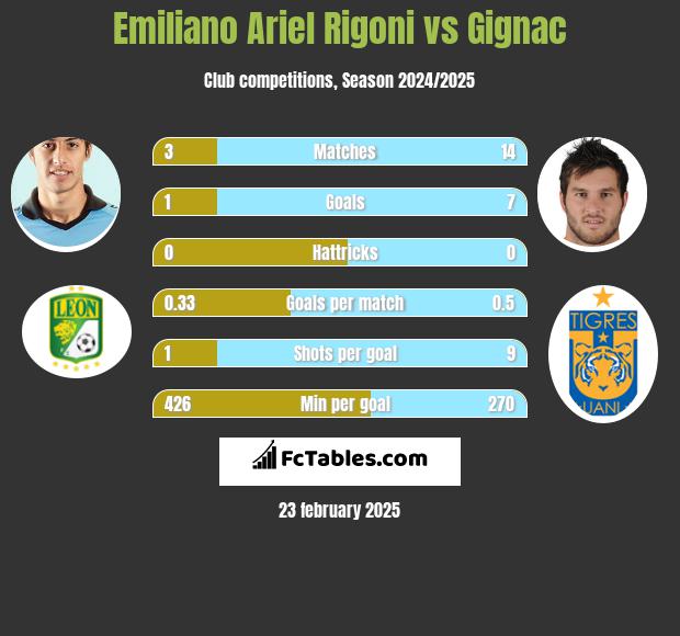 Emiliano Ariel Rigoni vs Gignac h2h player stats