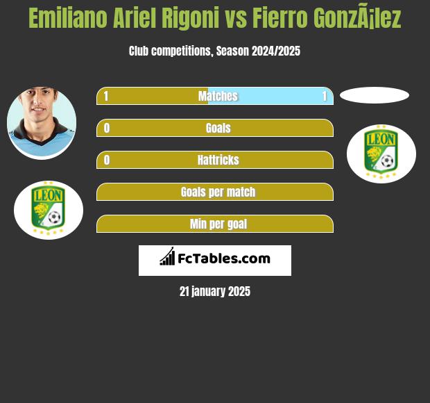 Emiliano Ariel Rigoni vs Fierro GonzÃ¡lez h2h player stats