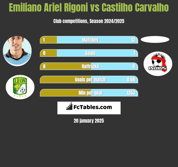 Emiliano Ariel Rigoni vs Castilho Carvalho h2h player stats