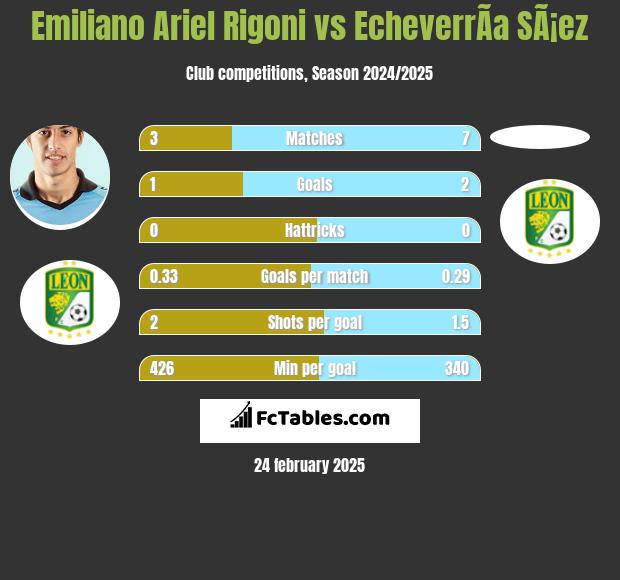 Emiliano Ariel Rigoni vs EcheverrÃ­a SÃ¡ez h2h player stats