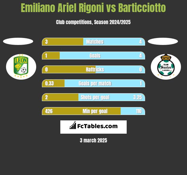 Emiliano Ariel Rigoni vs Barticciotto h2h player stats