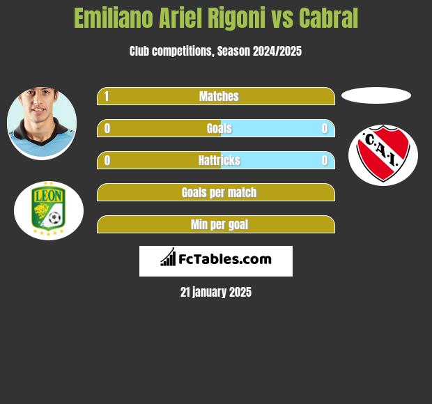 Emiliano Ariel Rigoni vs Cabral h2h player stats