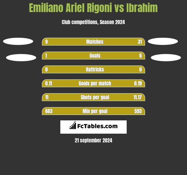 Emiliano Ariel Rigoni vs Ibrahim h2h player stats