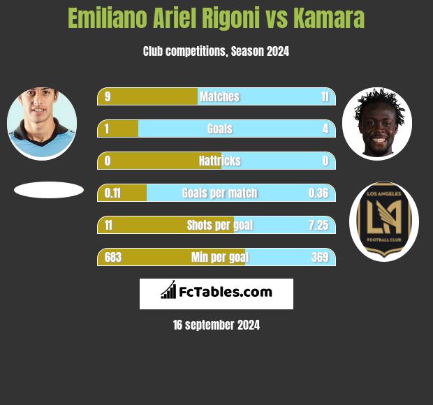 Emiliano Ariel Rigoni vs Kamara h2h player stats