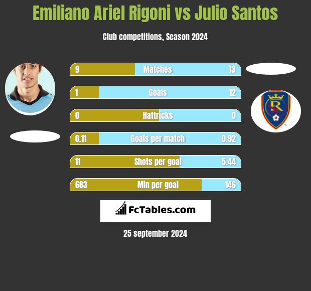 Emiliano Ariel Rigoni vs Julio Santos h2h player stats