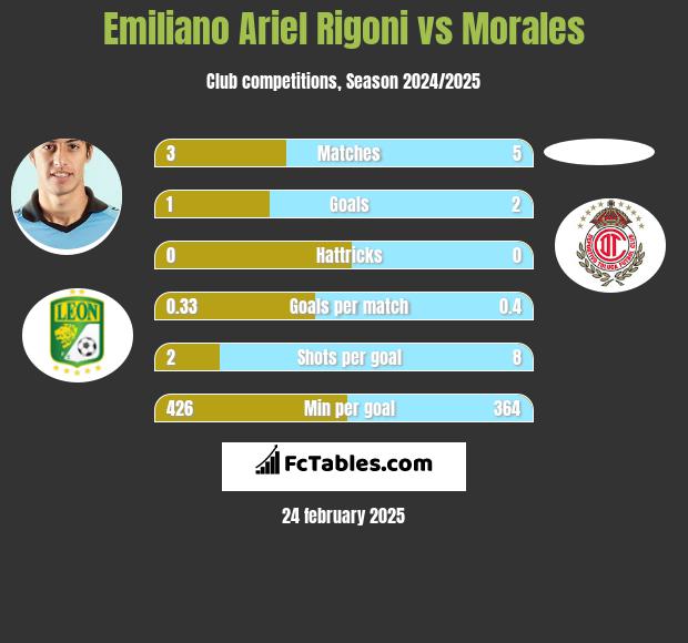 Emiliano Ariel Rigoni vs Morales h2h player stats