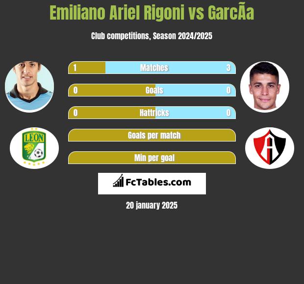 Emiliano Ariel Rigoni vs GarcÃ­a h2h player stats