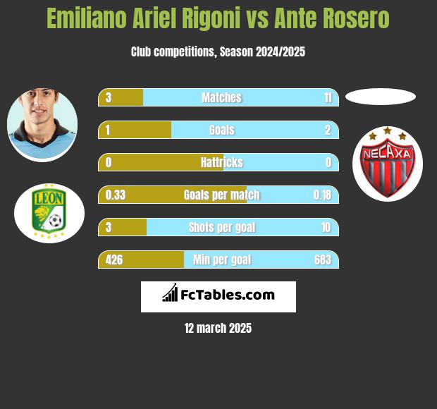 Emiliano Ariel Rigoni vs Ante Rosero h2h player stats