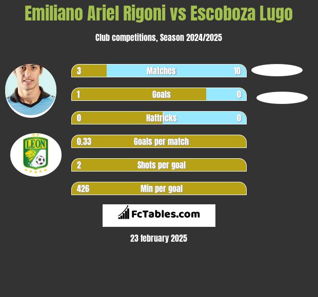 Emiliano Ariel Rigoni vs Escoboza Lugo h2h player stats