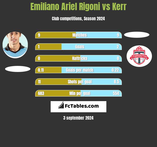 Emiliano Ariel Rigoni vs Kerr h2h player stats