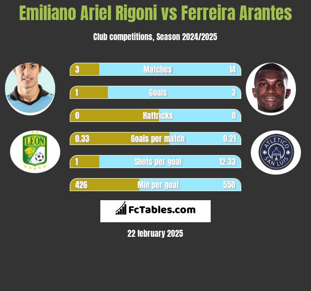 Emiliano Ariel Rigoni vs Ferreira Arantes h2h player stats