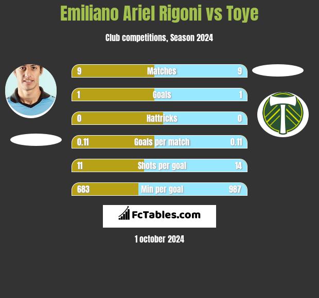 Emiliano Ariel Rigoni vs Toye h2h player stats