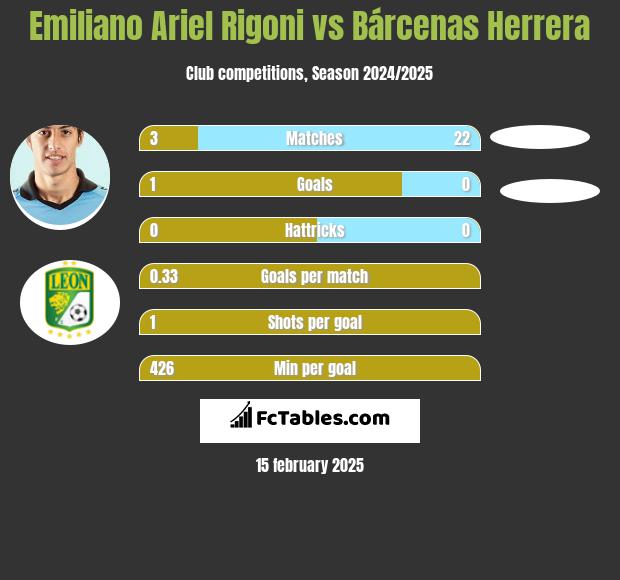 Emiliano Ariel Rigoni vs Bárcenas Herrera h2h player stats