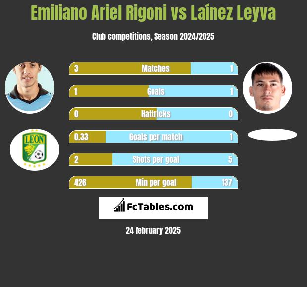 Emiliano Ariel Rigoni vs Laínez Leyva h2h player stats